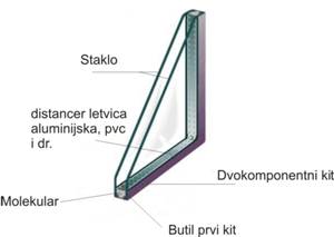 IZO staklo - konstrukcija