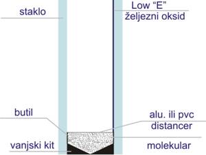 Low ″E″ staklo presjek